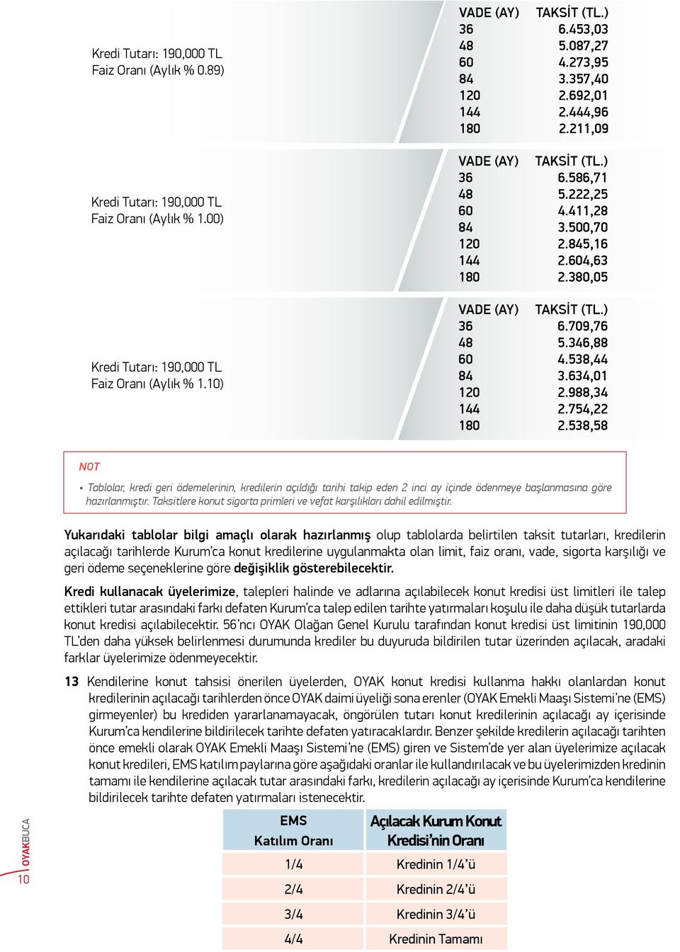 , NOT Tablolar, kredi geri ödemelerinin, kredilerin açıldığı tarihi takip eden inci ay içinde ödenmeye başlanmasına göre hazırlanmıştır.