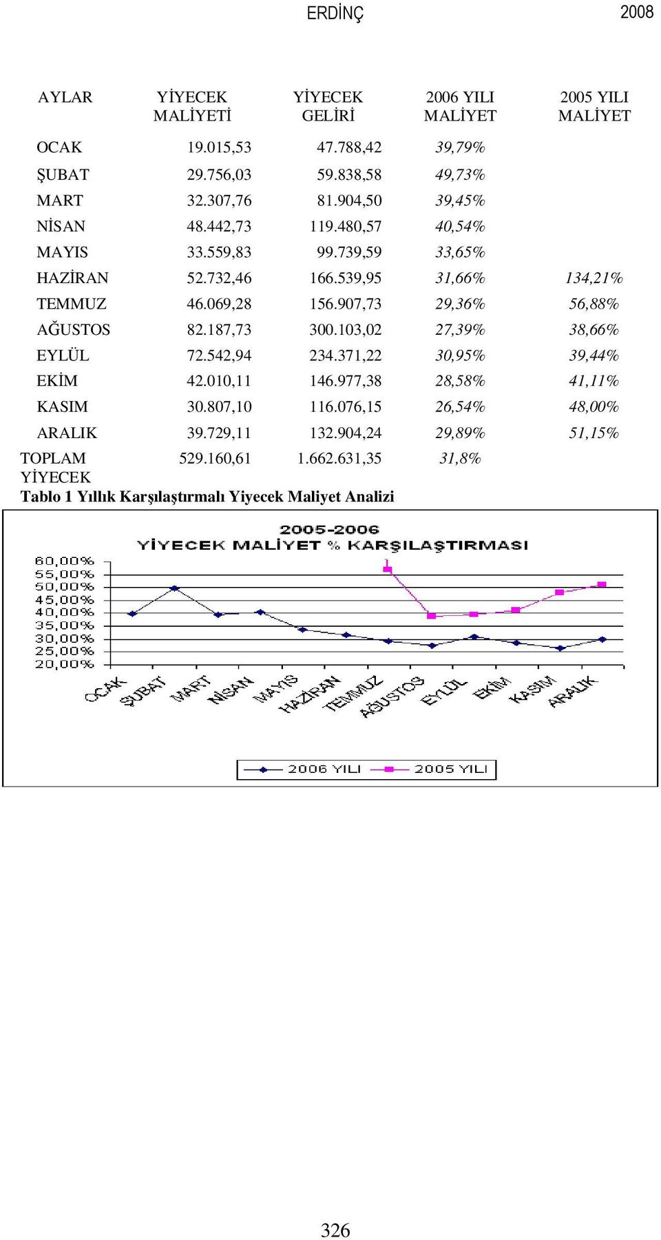 069,28 156.907,73 29,36% 56,88% AĞUSTOS 82.187,73 300.103,02 27,39% 38,66% EYLÜL 72.542,94 234.371,22 30,95% 39,44% EKİM 42.010,11 146.