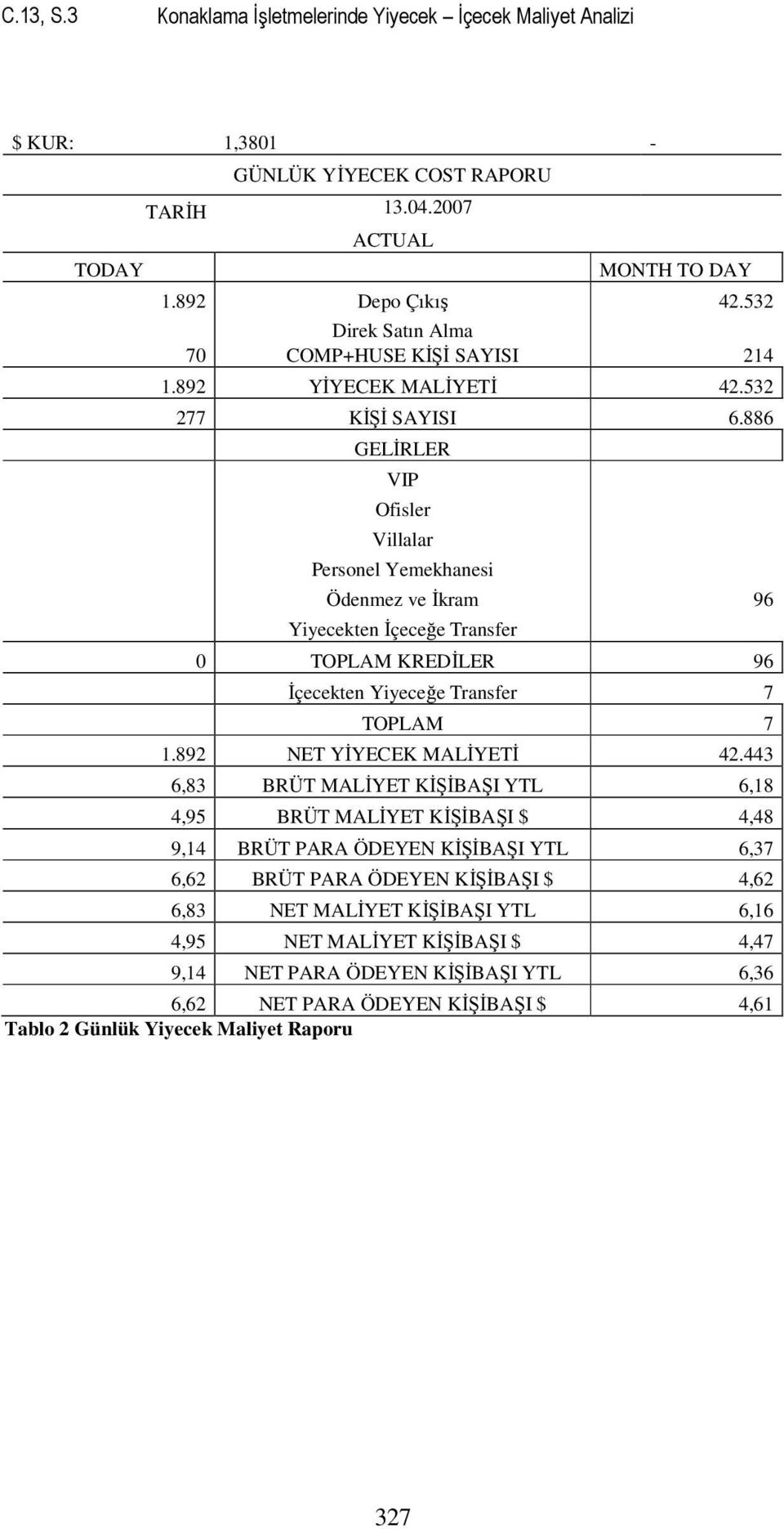 886 GELİRLER VIP Ofisler Villalar Personel Yemekhanesi Ödenmez ve İkram 96 Yiyecekten İçeceğe Transfer 0 TOPLAM KREDİLER 96 İçecekten Yiyeceğe Transfer 7 TOPLAM 7 1.892 NET YİYECEK MALİYETİ 42.