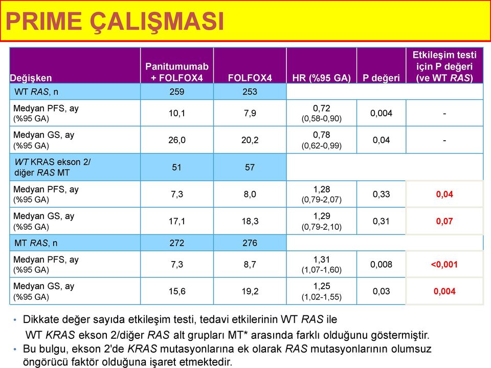 (0,79-2,10) 0,31 0,07 MT RAS, n 272 276 Medyan PFS, ay (%95 GA) 7,3 8,7 1,31 (1,07-1,60) 0,008 <0,001 Medyan GS, ay (%95 GA) 15,6 19,2 1,25 (1,02-1,55) 0,03 0,004 Dikkate değer sayıda etkileşim