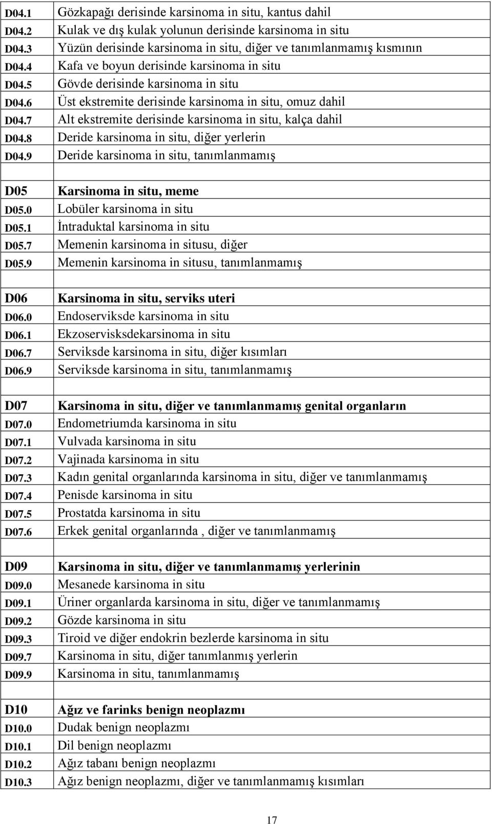 7 Alt ekstremite derisinde karsinoma in situ, kalça dahil D04.8 Deride karsinoma in situ, diğer yerlerin D04.9 Deride karsinoma in situ, tanımlanmamış D05 Karsinoma in situ, meme D05.