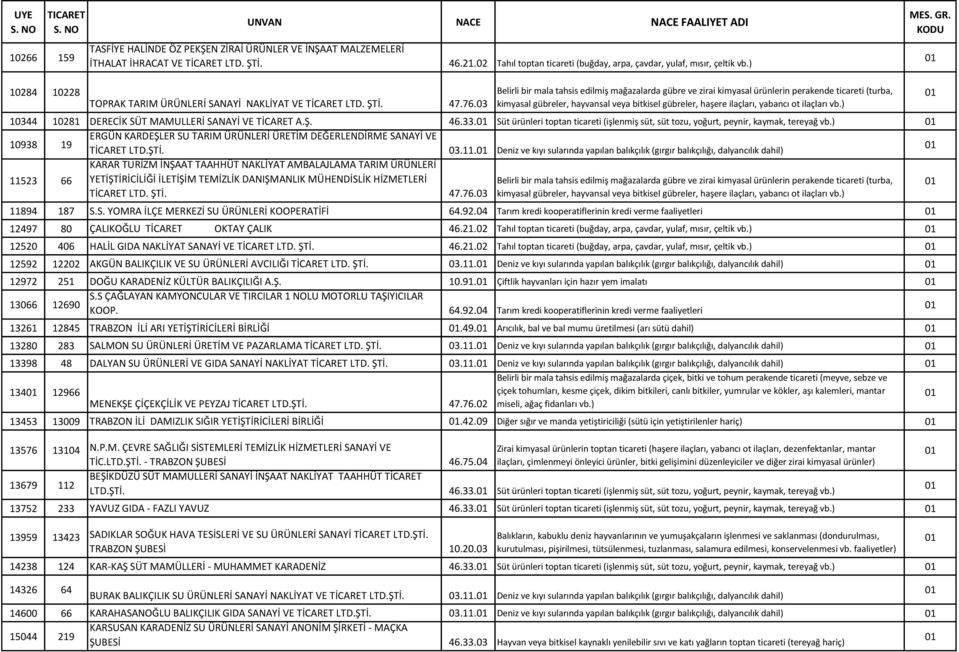 03 Belirli bir mala tahsis edilmiş mağazalarda gübre ve zirai kimyasal ürünlerin perakende ticareti (turba, kimyasal gübreler, hayvansal veya bitkisel gübreler, haşere ilaçları, yabancı ot ilaçları