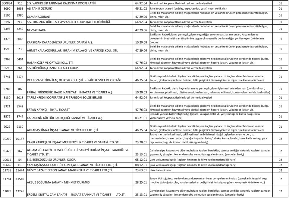 ) 01 Belirli bir mala tahsis edilmiş mağazalarda hububat, un ve zahire ürünleri perakende ticareti (bulgur, 31 3980 OSMAN UZUNALİ 47.. pirinç, mısır, vb.) 01 3197 3935 S.S. TRABZON BÖLGESİ HAYVANCILIK KOOPERATİFLERİ BİRLİĞİ 64.