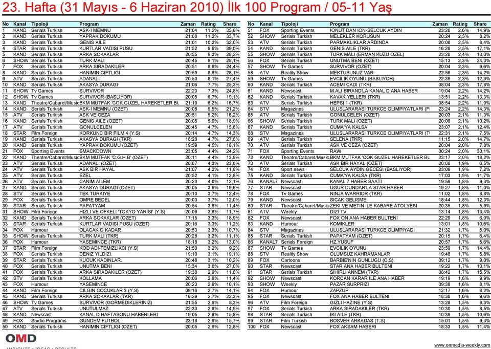 Serials Turkish GENIS AILE 21:01 10,2% 32,0% 53 ATV Serials Turkish PARMAKLIKLAR ARDINDA 20:08 2,5% 8,4% 4 STAR Serials Turkish KURTLAR VADISI PUSU 21:52 9,9% 39,0% 54 KAND Serials Turkish GENIS AILE