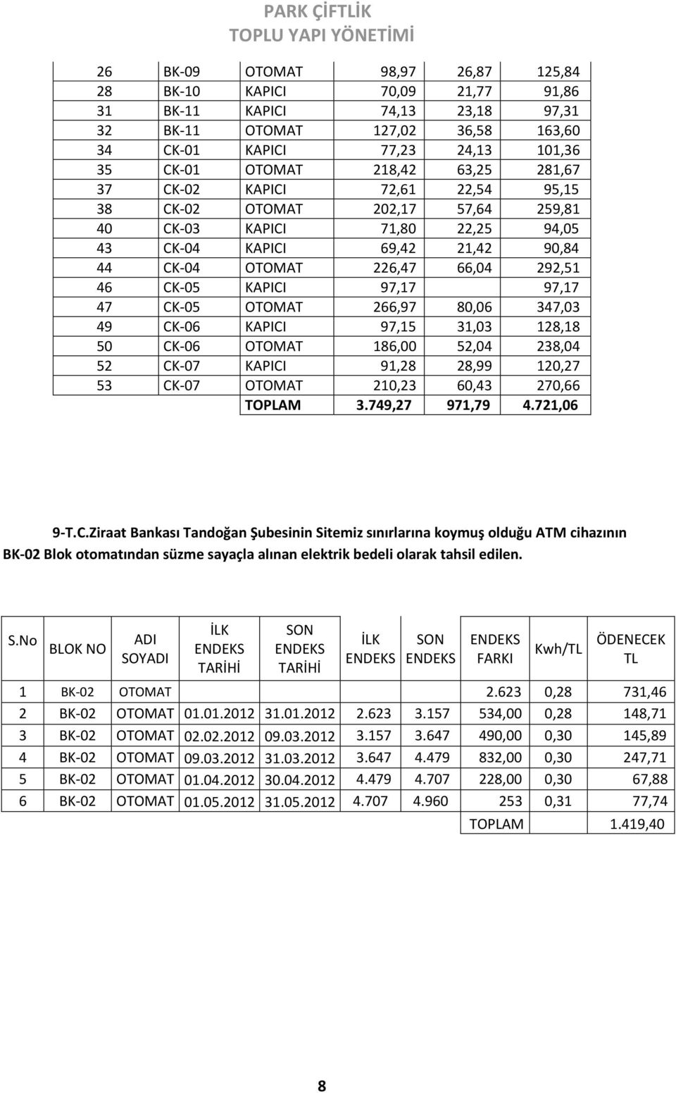 KAPICI 97,17 97,17 47 CK-05 OTOMAT 266,97 80,06 347,03 49 CK-06 KAPICI 97,15 31,03 128,18 50 CK-06 OTOMAT 186,00 52,04 238,04 52 CK-07 KAPICI 91,28 28,99 120,27 53 CK-07 OTOMAT 210,23 60,43 270,66