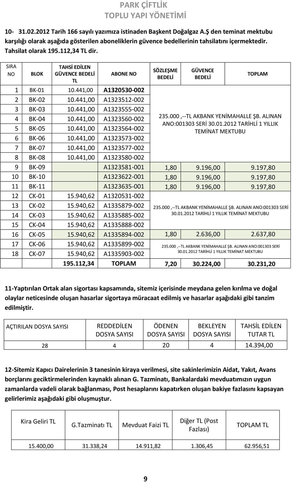 441,00 A1323560-002 5 BK-05 10.441,00 A1323564-002 6 BK-06 10.441,00 A1323573-002 7 BK-07 10.441,00 A1323577-002 8 BK-08 10.441,00 A1323580-002 SÖZLEŞME BEDELİ GÜVENCE BEDELİ TOPLAM 235.