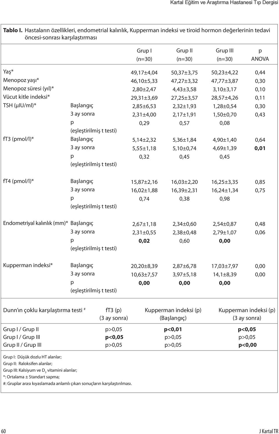 Vücut kitle indeksi* TSH (μiu/ml)* 49,17±4,04 46,10±5,33 2,80±2,47 29,31±3,69 2,85±6,53 2,31±4,00 0,29 50,37±3,75 47,27±3,32 4,43±3,58 27,25±3,57 2,32±1,93 2,17±1,91 0,57 50,23±4,22 47,77±3,87