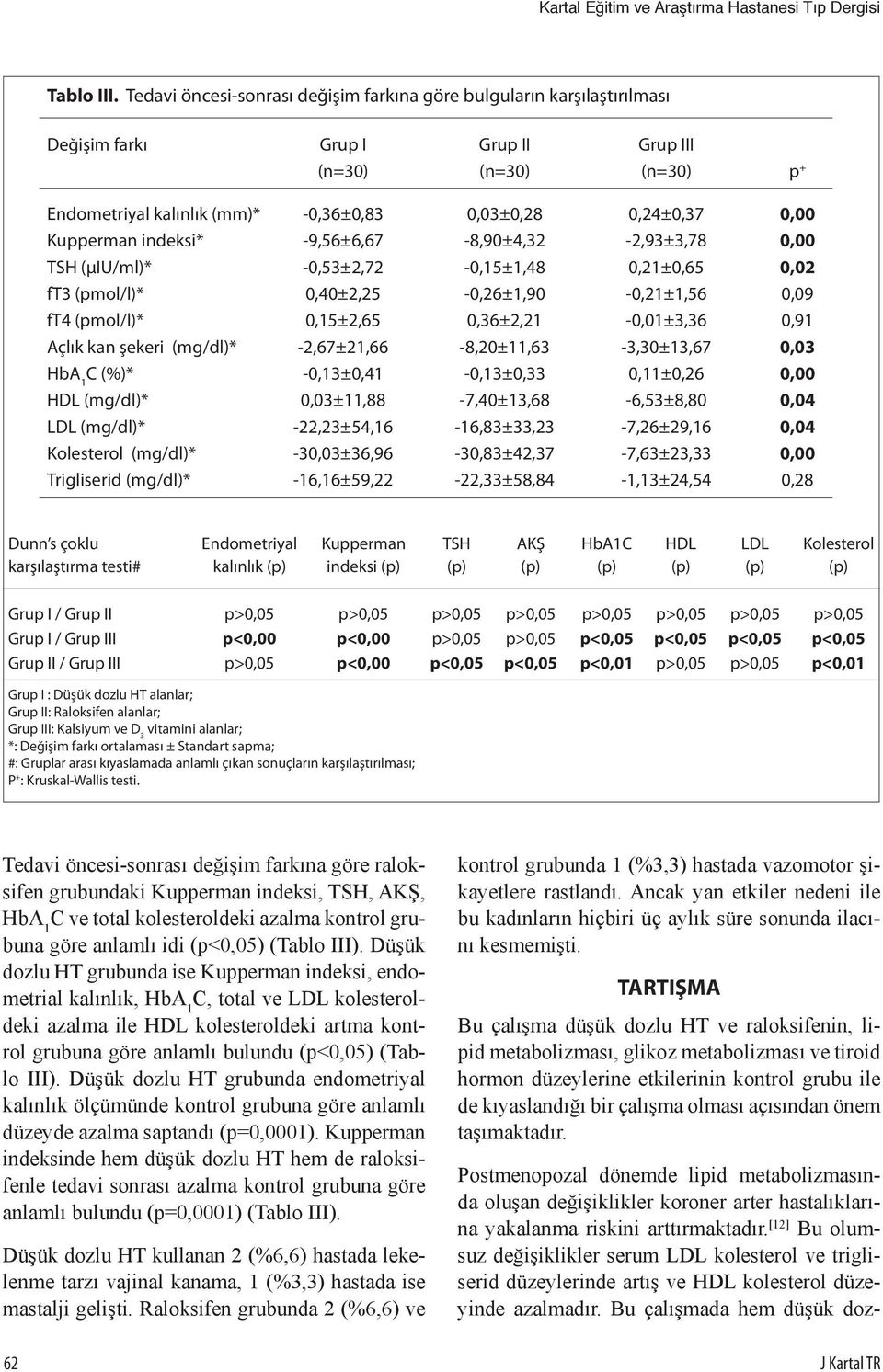 -9,56±6,67-8,90±4,32-2,93±3,78 TSH (μiu/ml)* -0,53±2,72-0,15±1,48 0,21±0,65 0,02 ft3 (mol/l)* 0,40±2,25-0,26±1,90-0,21±1,56 0,09 ft4 (mol/l)* 0,15±2,65 0,36±2,21-0,01±3,36 0,91 Açlık kan şekeri