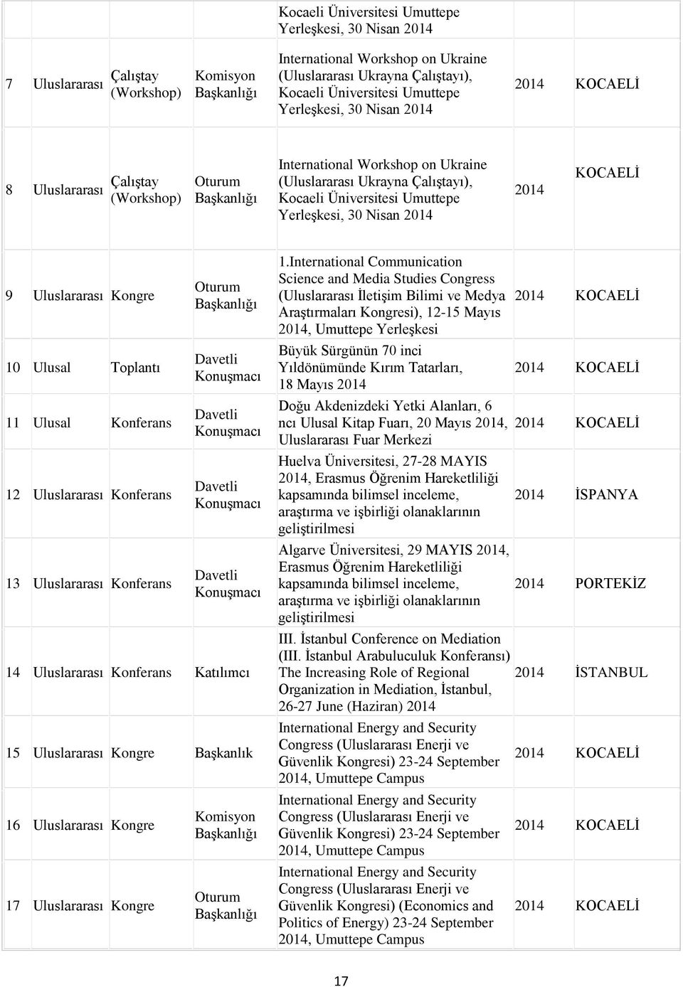 International Communication Science and Media Studies Congress ( İletişim Bilimi ve Medya Araştırmaları Kongresi), 12-15 Mayıs, Umuttepe Yerleşkesi Büyük Sürgünün 70 inci Yıldönümünde Kırım