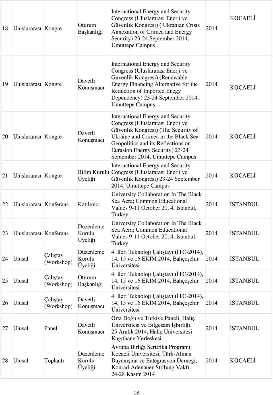 Kongre 21 Kongre Bilim Kurulu Üyeliği 22 Konferans Katılımcı 23 Konferans 24 Ulusal 25 Ulusal 26 Ulusal 27 Ulusal Panel 28 Ulusal Toplantı Düzenleme Kurulu Üyeliği Düzenleme Kurulu Üyeliği Düzenleme