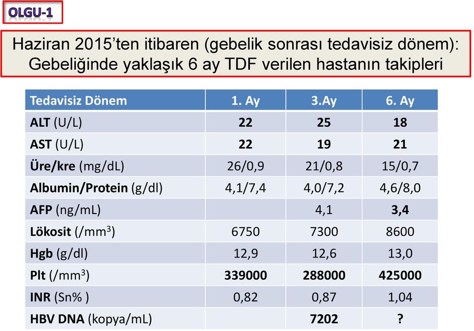 Ay ALT (U/L) 22 25 18 AST (U/L) 22 19 21 Üre/kre (mg/dl) 26/0,9 21/0,8 15/0,7 Albumin/Protein (g/dl) 4,1/7,4