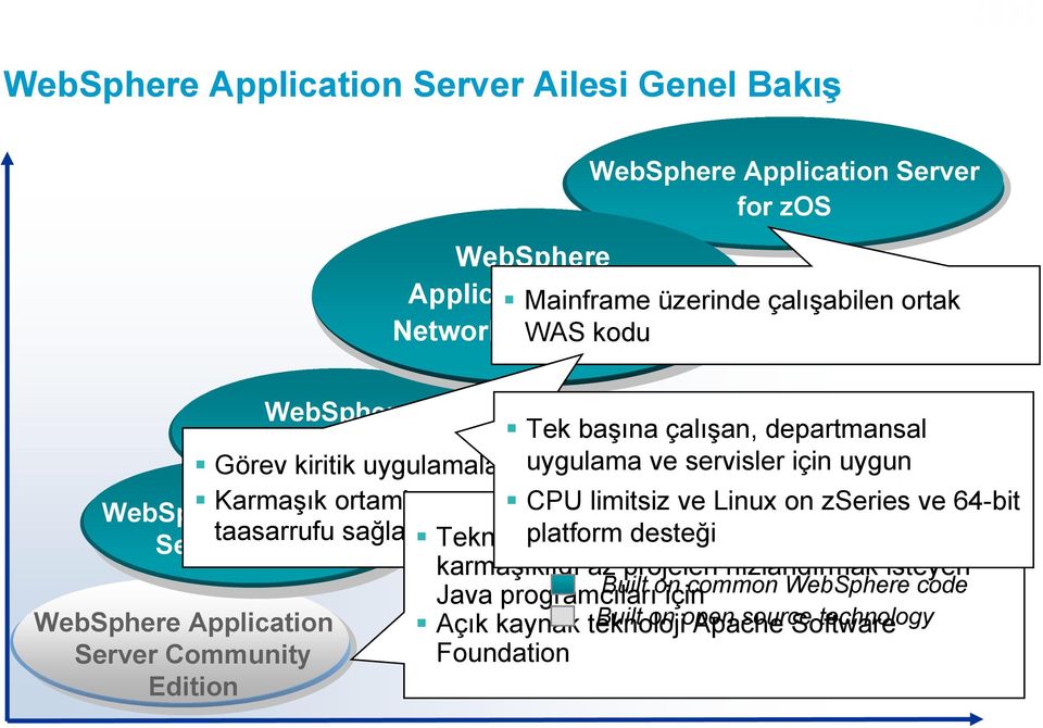 Karmaşık Application ortamların Verimliliği yönetilmesini CPU arttıran limitsiz kolaylaştırır, grafiksel ve Linux zaman araç on zseries ve ve hızlıbaşlangıç platform hızlı, uygulamaları desteği