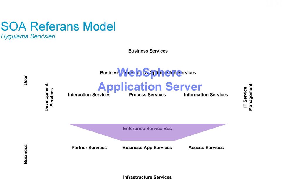 Services Process Services Information Services IT Service Management Enterprise