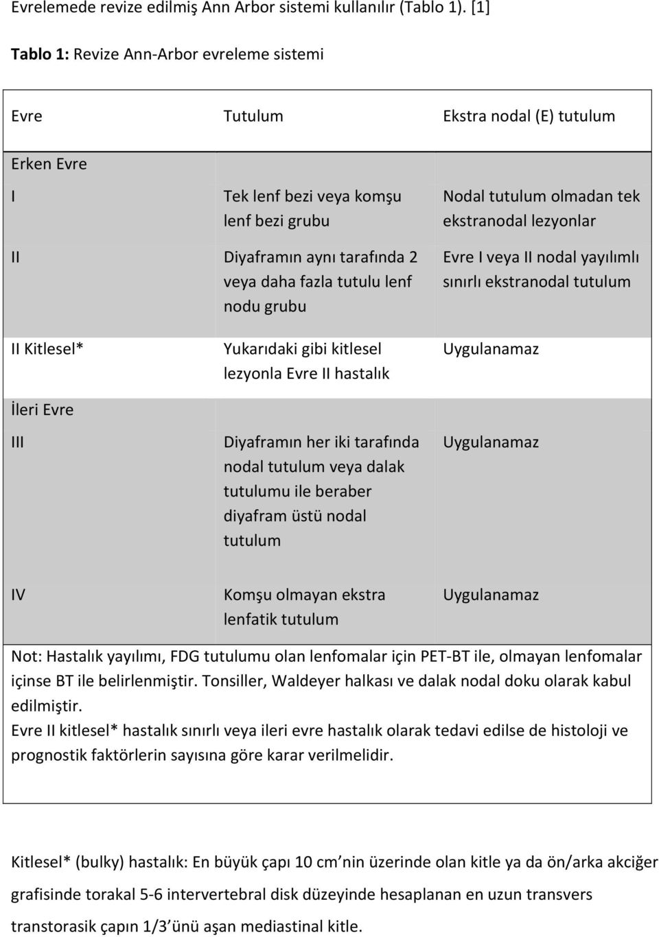 Diyaframın aynı tarafında 2 veya daha fazla tutulu lenf nodu grubu Evre I veya II nodal yayılımlı sınırlı ekstranodal tutulum II Kitlesel* İleri Evre III Yukarıdaki gibi kitlesel lezyonla Evre II