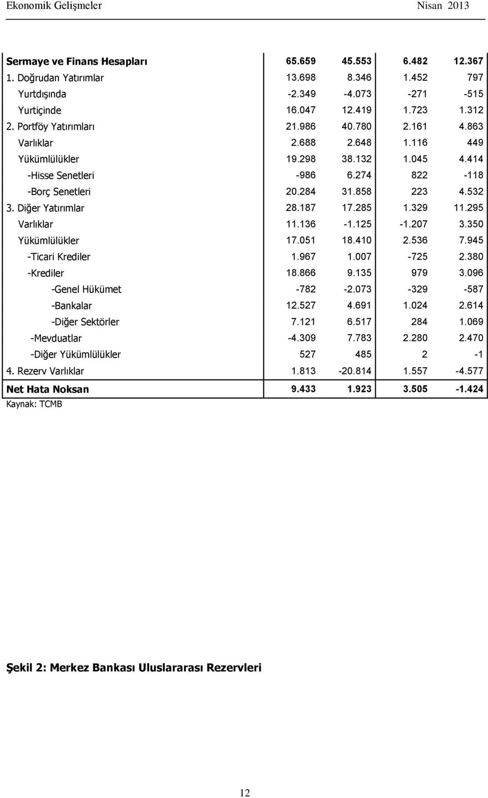 187 17.285 1.329 11.295 Varlıklar 11.136-1.125-1.207 3.350 Yükümlülükler 17.051 18.410 2.536 7.945 -Ticari Krediler 1.967 1.007-725 2.380 -Krediler 18.866 9.135 979 3.096 -Genel Hükümet -782-2.