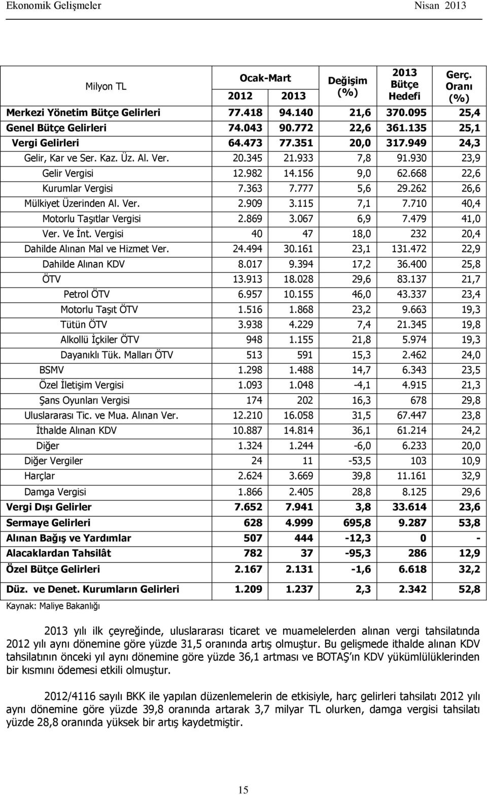 777 5,6 29.262 26,6 Mülkiyet Üzerinden Al. Ver. 2.909 3.115 7,1 7.710 40,4 Motorlu Taşıtlar Vergisi 2.869 3.067 6,9 7.479 41,0 Ver. Ve İnt.