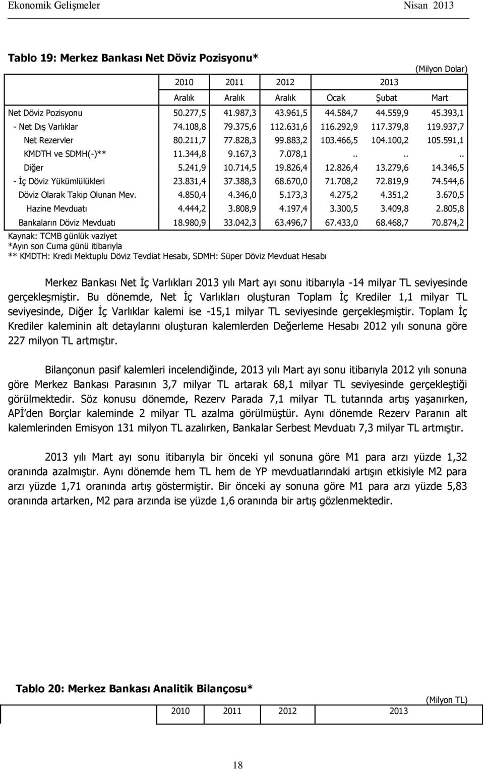 ..... Diğer 5.241,9 10.714,5 19.826,4 12.826,4 13.279,6 14.346,5 - İç Döviz Yükümlülükleri 23.831,4 37.388,3 68.670,0 71.708,2 72.819,9 74.544,6 Döviz Olarak Takip Olunan Mev. 4.850,4 4.346,0 5.