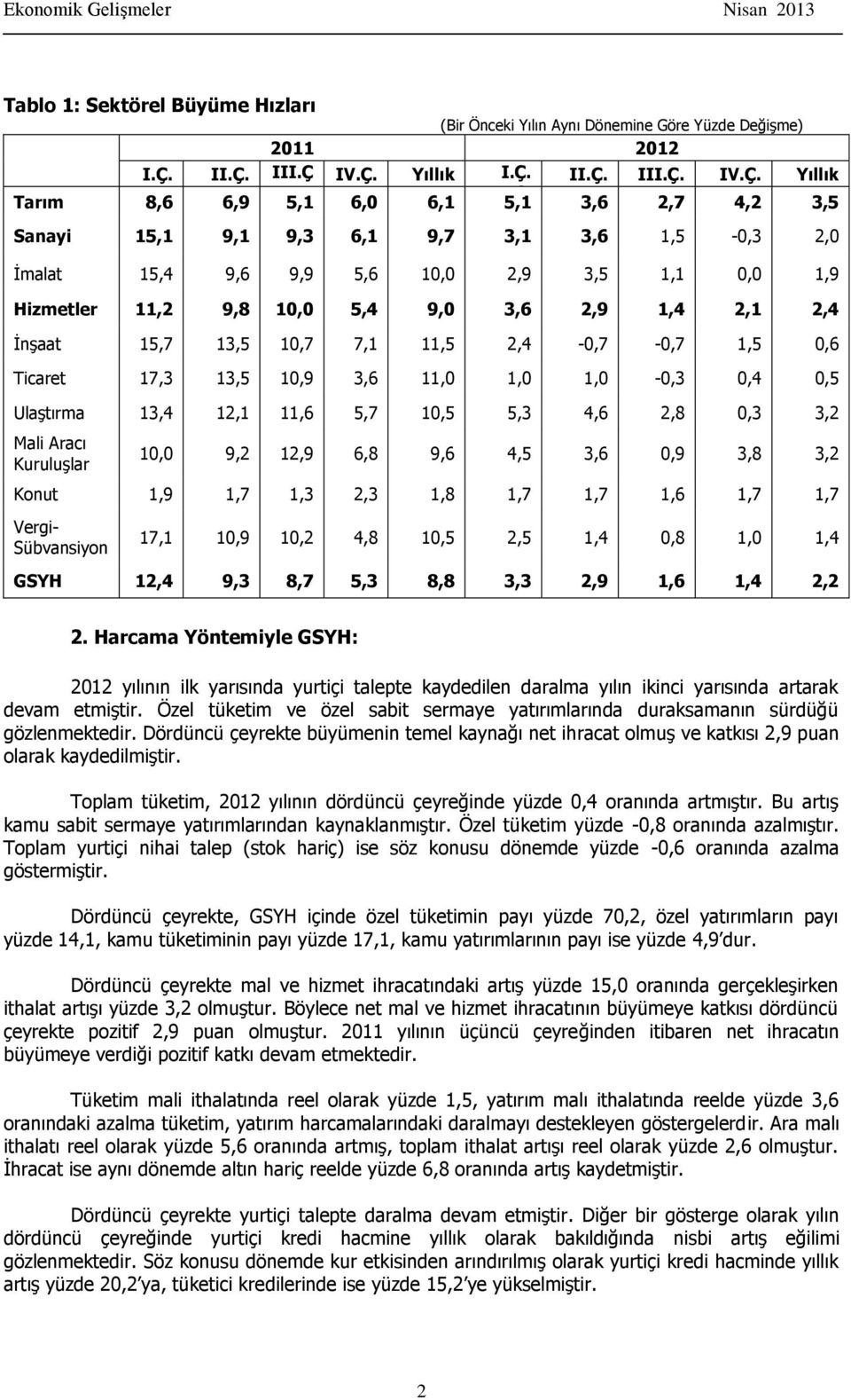 0,0 1,9 Hizmetler 11,2 9,8 10,0 5,4 9,0 3,6 2,9 1,4 2,1 2,4 İnşaat 15,7 13,5 10,7 7,1 11,5 2,4-0,7-0,7 1,5 0,6 Ticaret 17,3 13,5 10,9 3,6 11,0 1,0 1,0-0,3 0,4 0,5 Ulaştırma 13,4 12,1 11,6 5,7 10,5