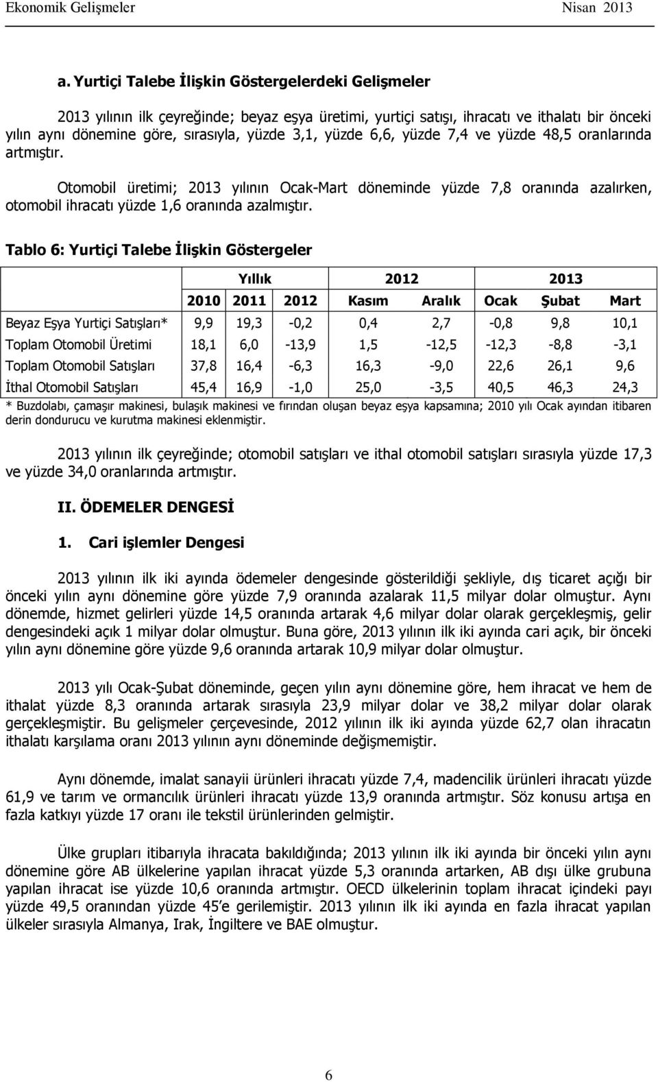 Tablo 6: Yurtiçi Talebe İlişkin Göstergeler Yıllık 2012 2013 2010 2011 2012 Kasım Aralık Ocak Şubat Mart Beyaz Eşya Yurtiçi Satışları* 9,9 19,3-0,2 0,4 2,7-0,8 9,8 10,1 Toplam Otomobil Üretimi 18,1