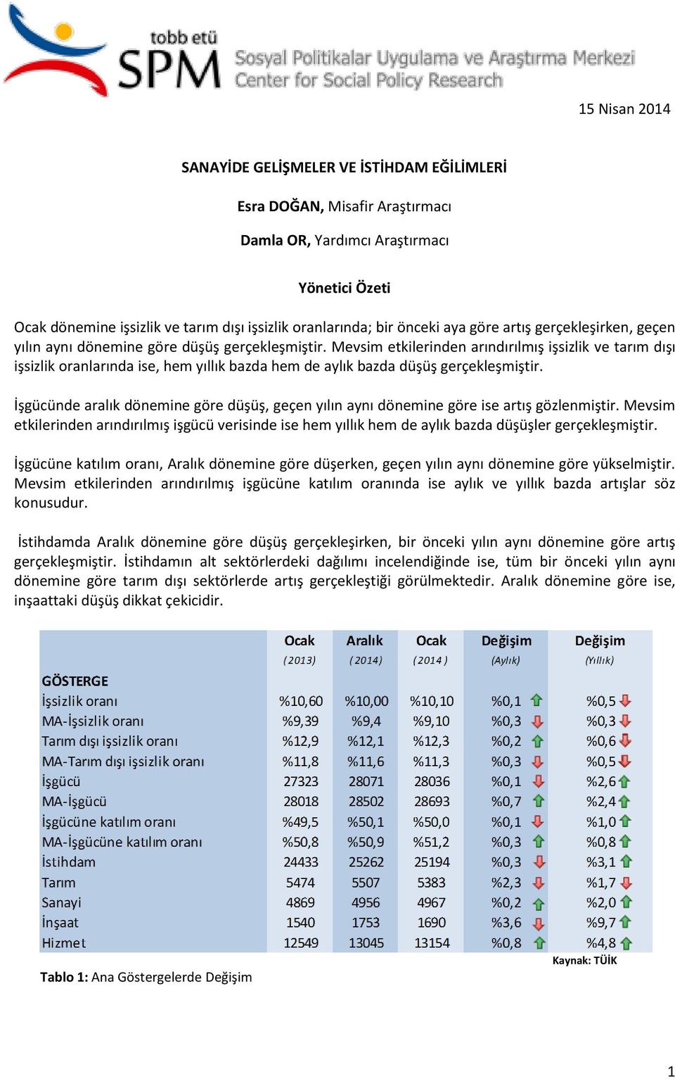 Mevsim etkilerinden arındırılmış işsizlik ve tarım dışı işsizlik oranlarında ise, hem yıllık bazda hem de aylık bazda düşüş gerçekleşmiştir.