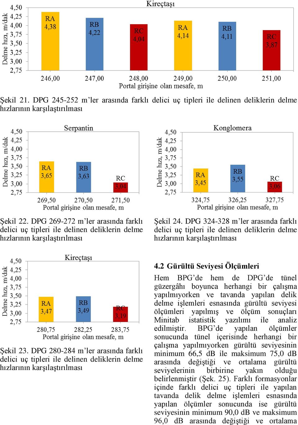 DPG 324-328 m ler arasında farklı delici uç tipleri ile delinen deliklerin delme hızlarının karşılaştırılması Şekil 23.