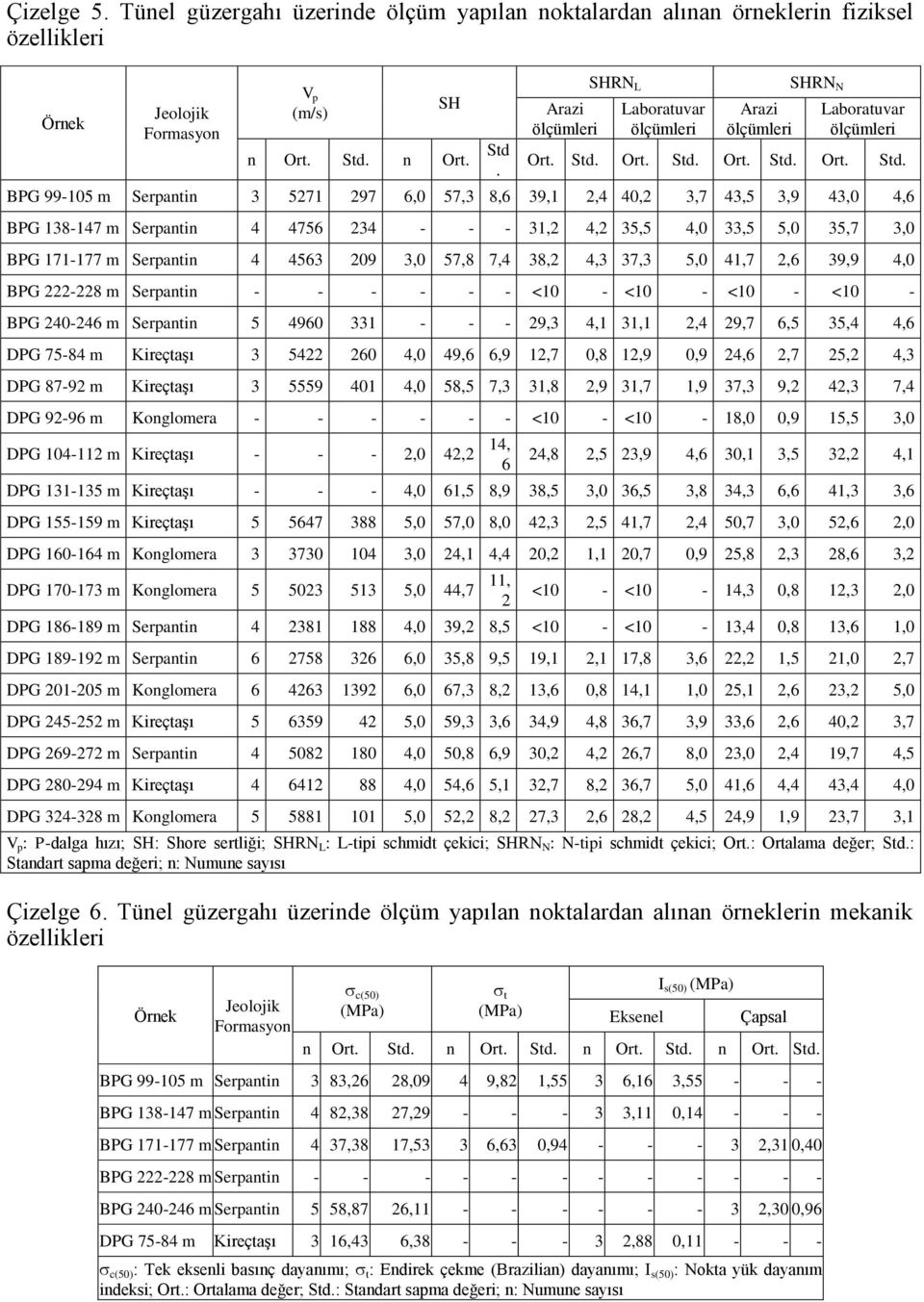 Arazi ölçümleri SHRN L Laboratuvar ölçümleri Arazi ölçümleri SHRN N Laboratuvar ölçümleri Ort. Std.