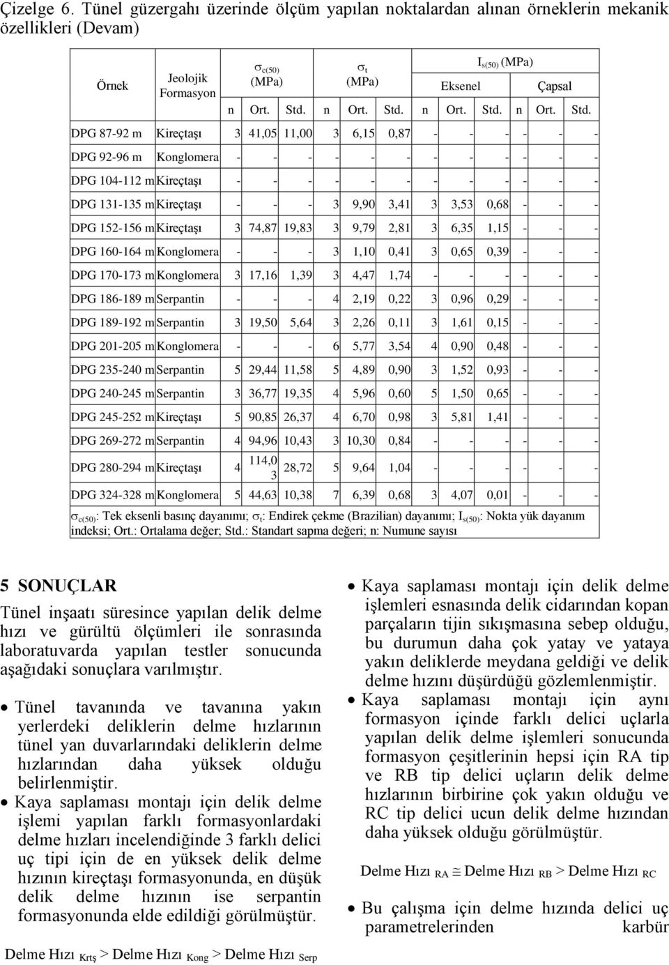 DPG 87-92 m Kireçtaşı 3 41,05 11,00 3 6,15 0,87 - - - - - - DPG 92-96 m Konglomera - - - - - - - - - - - - DPG 104-112 m Kireçtaşı - - - - - - - - - - - - DPG 131-135 m Kireçtaşı - - - 3 9,90 3,41 3