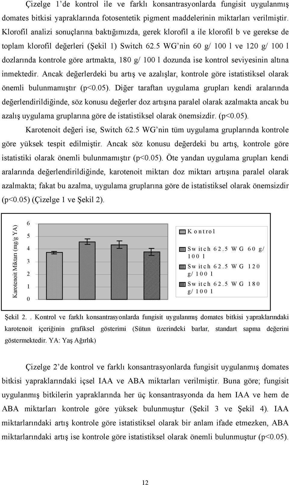 5 WG nin 60 g/ ve 120 g/ dozlarında kontrole göre artmakta, 180 g/ dozunda ise kontrol seviyesinin altına inmektedir.