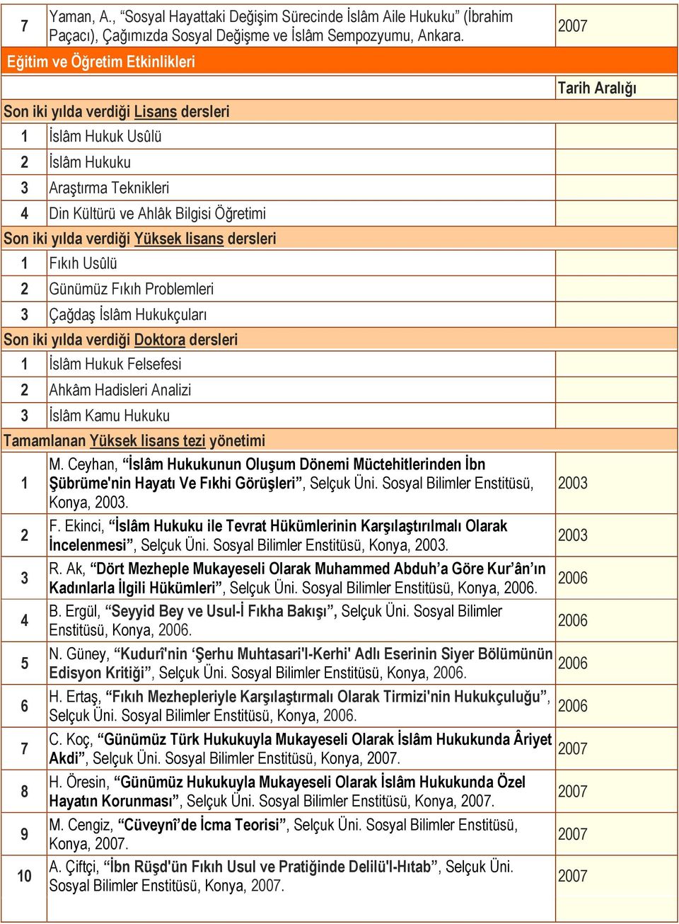 dersleri Fıkıh Usûlü Günümüz Fıkıh Problemleri Çağdaş Đslâm Hukukçuları Son iki yılda verdiği Doktora dersleri Đslâm Hukuk Felsefesi Ahkâm Hadisleri Analizi Đslâm Kamu Hukuku Tamamlanan Yüksek lisans