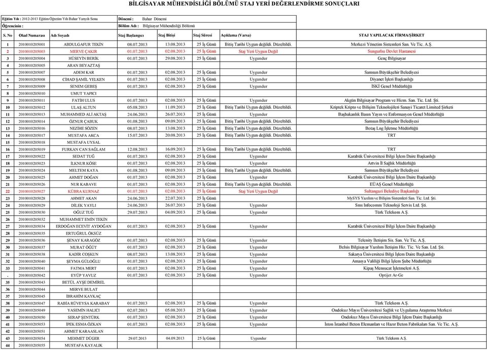 07.2013 13.08.2013 25 ĠĢ Günü BitiĢ Tarihi Uygun değildi. Düzeltildi. Merkezi Yönetim Sistemleri San. Ve Tic. A.ġ. 2 2010010205003 MERVE ÇAKIR 01.07.2013 02.08.2013 25 ĠĢ Günü Staj Yeri Uygun Değil Sungurlıu Devlet Hastanesi 3 2010010205004 HÜSEYĠN BERĠK 01.
