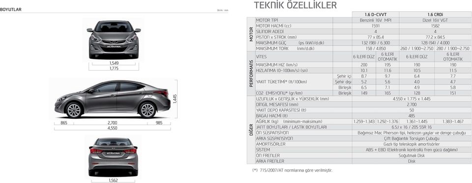 000 MAKSİMUM TORK (nm/d.dk) 158 / 4.850 260 / 1.900~2.750 280 / 1.900~2.750 VİTES 6 İLERİ DÜZ 6 İLERİ 6 İLERİ 6 İLERİ DÜZ OTOMATİK OTOMATİK MAKSİMUM HIZ (km/s) 200 195 190 190 HIZLANMA (0-100km/s) (sn) 10.