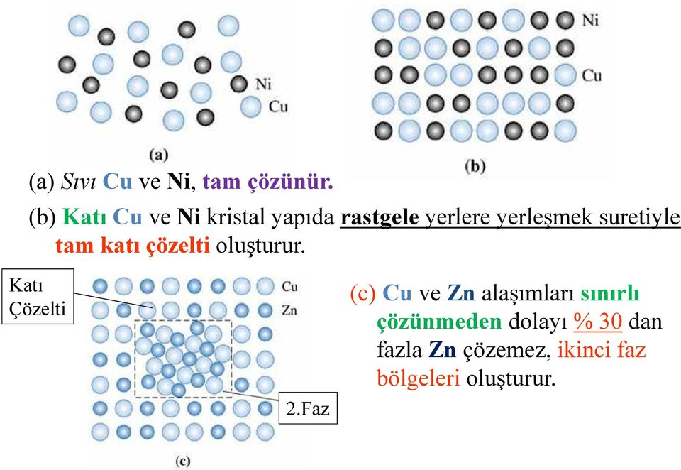 suretiyle tam katı çözelti oluşturur.