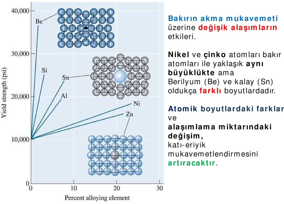 Berilyum (Be) ve kalay (Sn) oldukça farklı boyutlardadır.