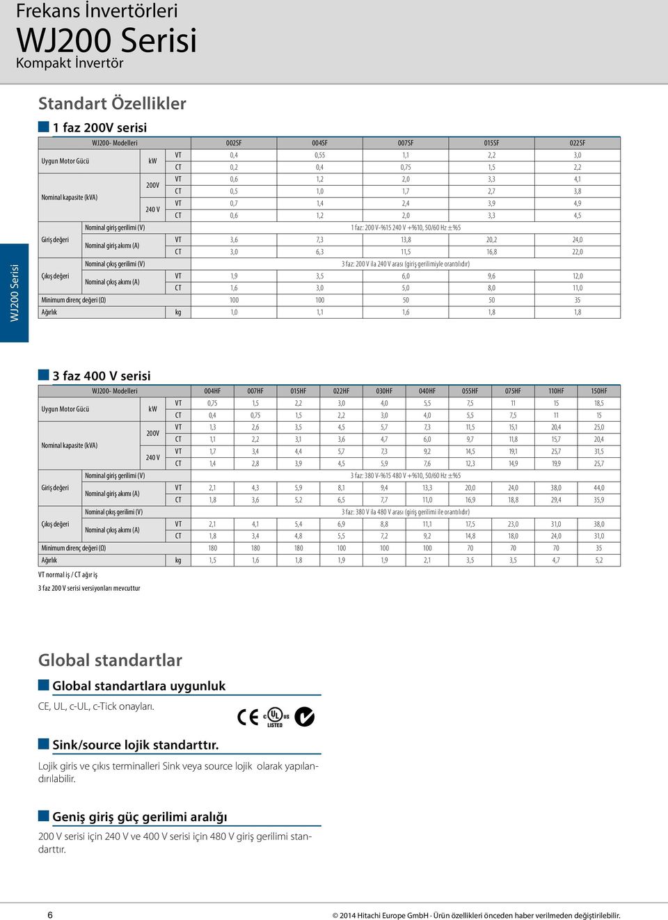 giriş akımı (A) CT 3,0 6,3 11,5 16,8 22,0 Nominal çıkış gerilimi (V) 3 faz: 200 V ila 240 V arası (giriş gerilimiyle orantılıdır) Çıkış değeri VT 1,9 3,5 6,0 9,6 12,0 Nominal çıkış akımı (A) CT 1,6