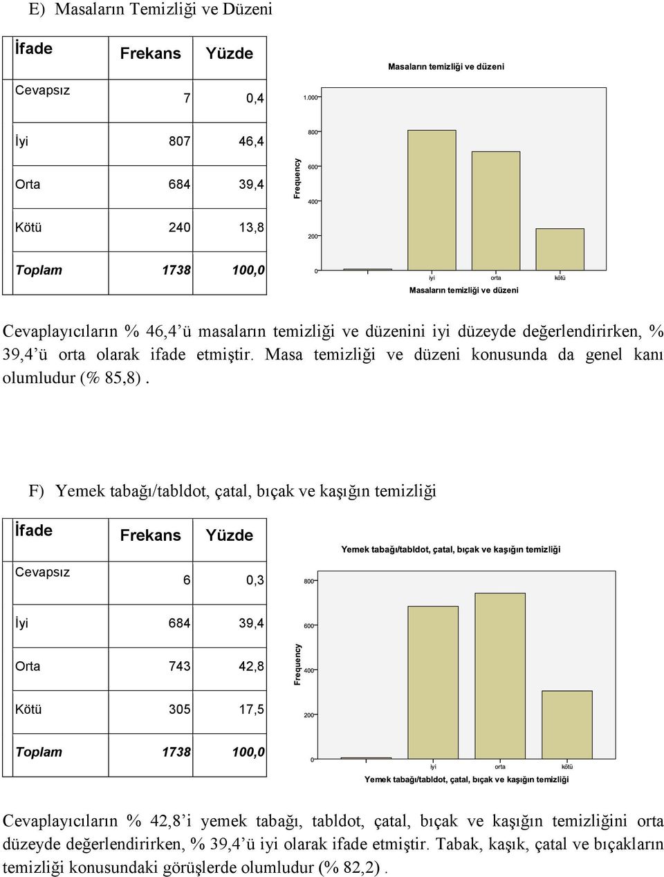 F) Yemek tabağı/tabldot, çatal, bıçak ve kaşığın temizliği İyi 684 39,4 Orta 743 42,8 Kötü 305 17,5 Cevaplayıcıların % 42,8 i yemek tabağı, tabldot,