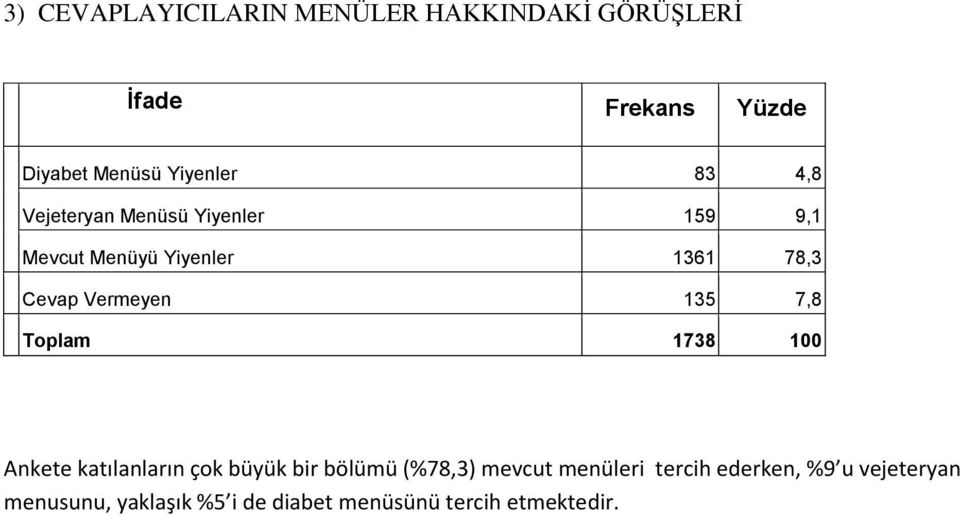 7,8 Toplam 1738 100 Ankete katılanların çok büyük bir bölümü (%78,3) mevcut menüleri