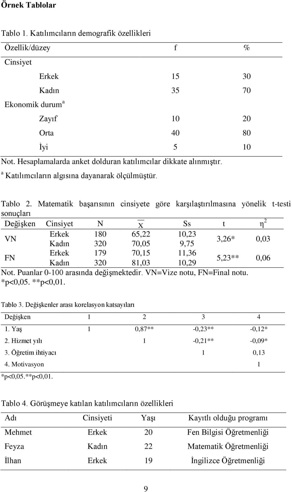 Matematik başarısının cinsiyete göre karşılaştırılmasına yönelik t-testi sonuçları Değişken Cinsiyet N X Ss t η 2 VN Erkek 180 65,22 10,23 Kadın 320 70,05 9,75 3,26* 0,03 FN Erkek 179 70,15 11,36