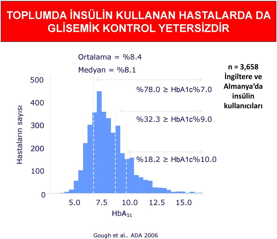 0 n = 3,658 İngiltere ve Almanya da insülin kullanıcıları 300 %32.