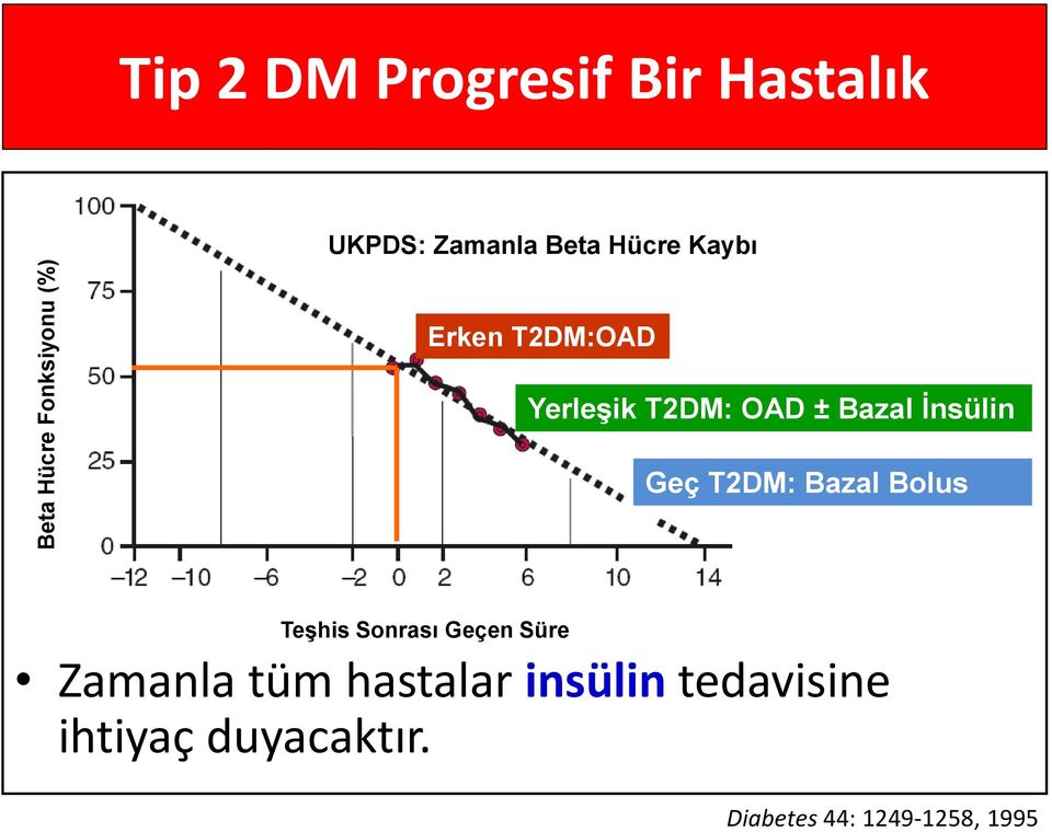 İnsülin Geç T2DM: Bazal Bolus Teşhis Sonrası Geçen Süre Zamanla tüm