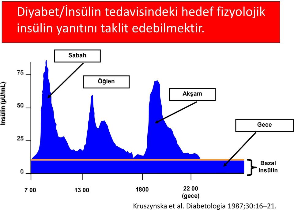 Sabah 75 Öğlen Akşam 50 Gece 25 0 Bazal insülin 7 00 13