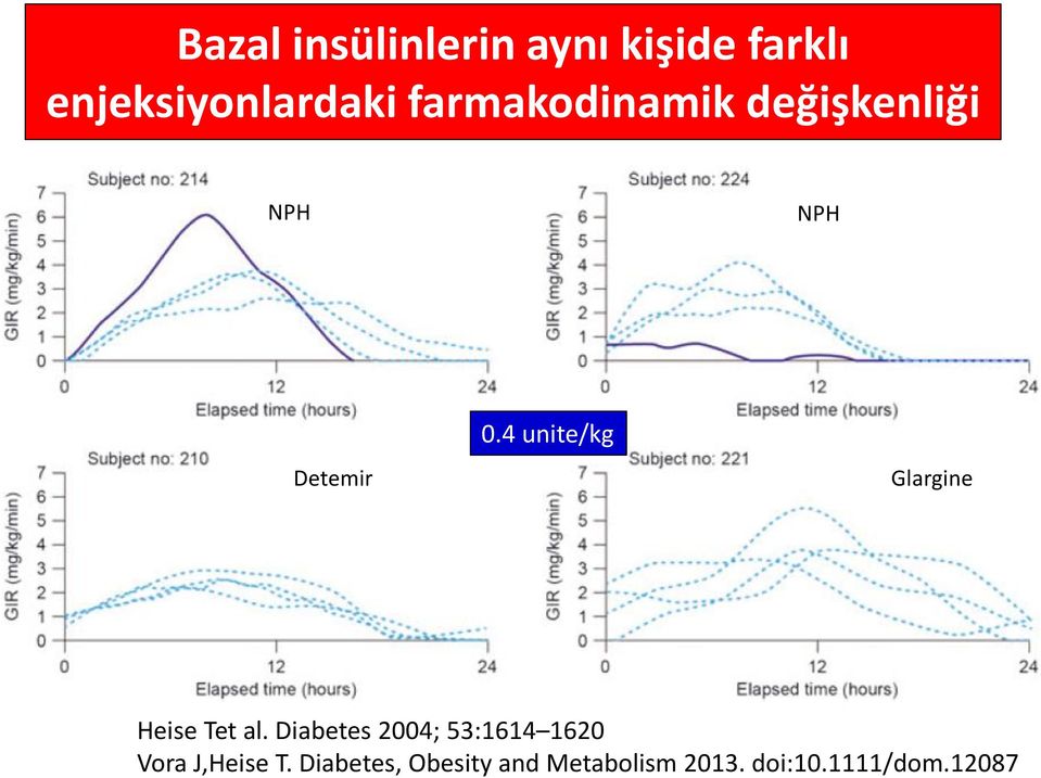 4 unite/kg Glargine Heise Tet al.