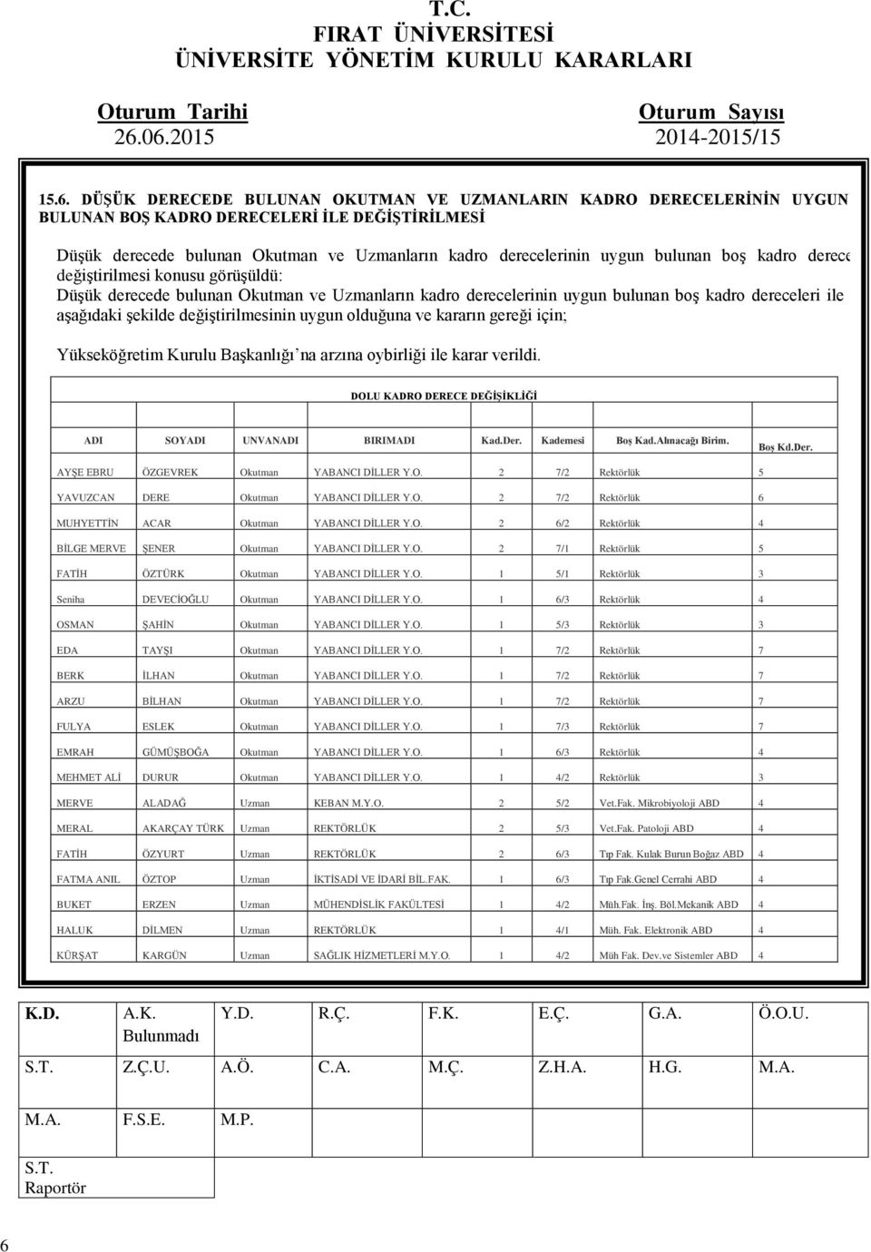 uygun olduğuna ve kararın gereği için; Yükseköğretim Kurulu Başkanlığı na arzına oybirliği ile karar verildi. DOLU KADRO DERECE DEĞİŞİKLİĞİ ADI SOYADI UNVANADI BIRIMADI Kad.Der. Kademesi Boş Kad.
