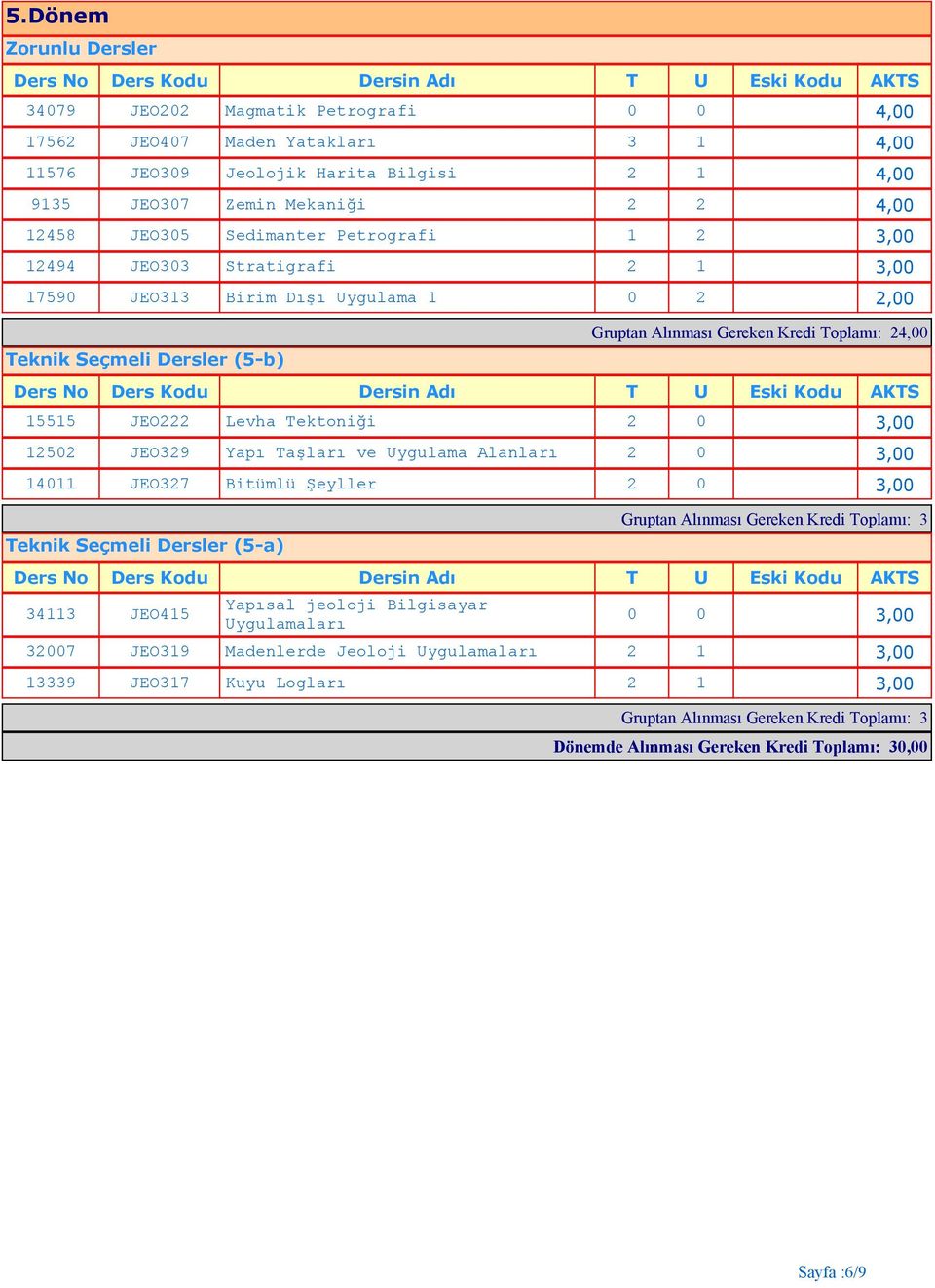 JEO9 Yapı aşları ve ygulama Alanları, 4 JEO7 Bitümlü Şeyller, eknik Seçmeli Dersler (5-a) Gruptan Alınması Gereken Kredi oplamı: AKS 4 JEO45 Yapısal jeoloji