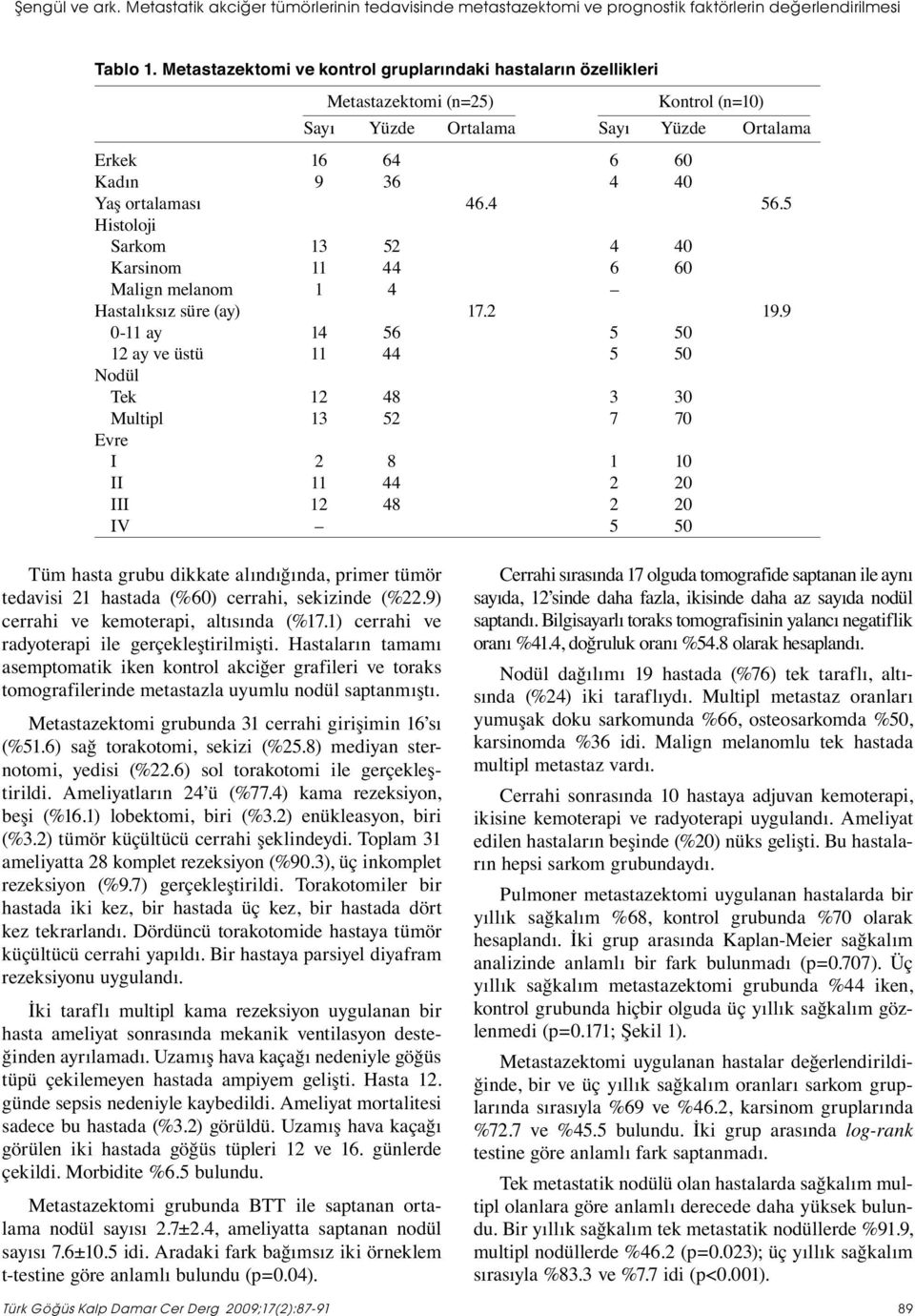 5 Histoloji Sarkom 13 52 4 40 Karsinom 11 44 6 60 Malign melanom 1 4 Hastalıksız süre (ay) 17.2 19.
