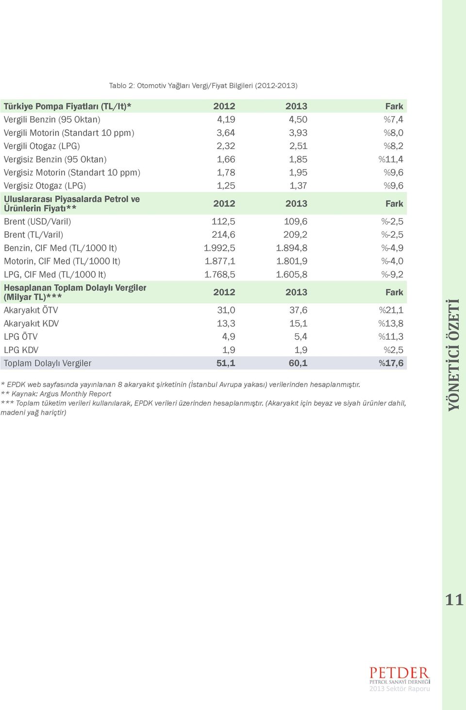 ve Ürünlerin Fiyatı** 2012 2013 Fark Brent (USD/Varil) 112,5 109,6 %-2,5 Brent (TL/Varil) 214,6 209,2 %-2,5 Benzin, CIF Med (TL/1000 lt) 1.992,5 1.894,8 %-4,9 Motorin, CIF Med (TL/1000 lt) 1.877,1 1.