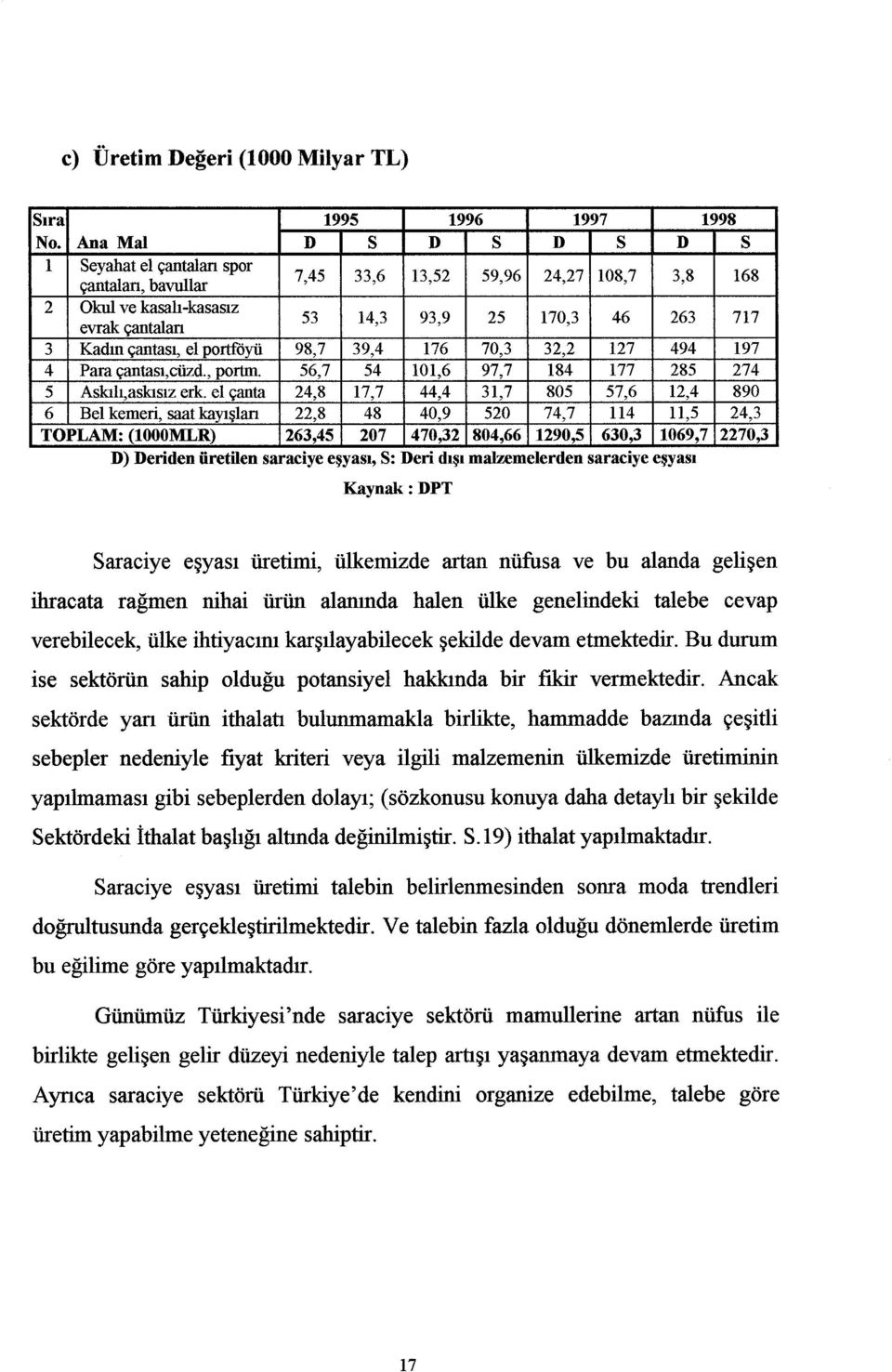 çantası, el portföyü 98,7 39,4 176 70,3 32,2 127 494 197 4 Para çantası,cüzd., portm. 56,7 54 101,6 97,7 184 177 285 274 5 Askılı,askısız erk.