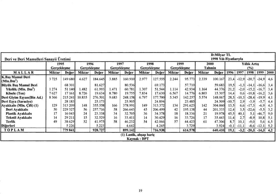 773 2.339 100.167 23,4-12,9-20,7-24,9 4,6 Büyük Baş Mamul Deri 68 301 81.627 80.536 69.173 57.710 59.683 19,5-1,3-14,1-16,6 3,4 Yüzlük (Min. Dm 2 ) 1274 51 140 1.482 61.993 1.471 60.781 1.307 51.