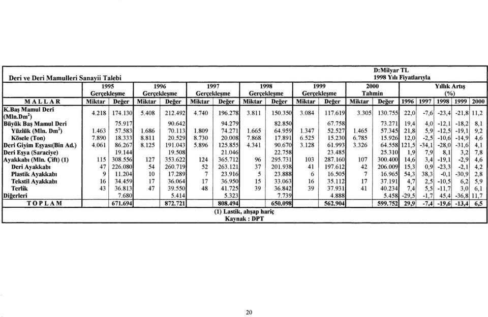 305 130.755 22,0-7,6-23,4-21,8 11,2 Büyük Baş Mamul Deri 75.917 90.642 94.279 82.850 67.758 73.271 19,4 4,0-12,1-18,2 8,1 Yüzlük (Min. Dm 2 ) 1.463 57.583 1.686 70.113 1.809 74.271 1.665 64.959 1.