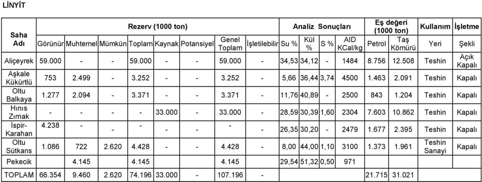 252 - - 3.252-5,66 36,44 3,74 4500 1.463 2.091 Teshin Kapalı 1.277 2.094-3.371 - - 3.371-11,76 40,89-2500 843 1.204 Teshin Kapalı - - - - 33.000-33.000-28,59 30,39 1,60 2304 7.603 10.