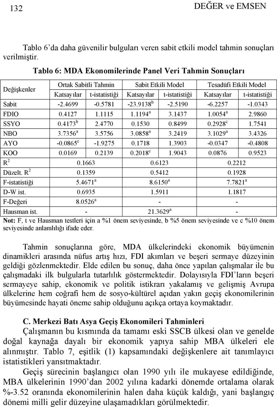 t-istatistiği Sabit -2.4699-0.5781-23.9138 b -2.5190-6.2257-1.0343 FDIO 0.4127 1.1115 1.1194 a 3.1437 1.0054 a 2.9860 SSYO 0.4173 b 2.4770 0.1530 0.8499 0.2928 c 1.7541 NBO 3.7356 a 3.5756 3.0858 a 3.